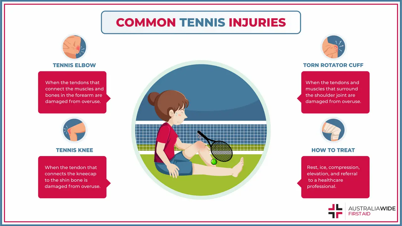 Infographic on First Aid for Tennis Injuries 